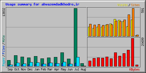 Usage summary for ahvazemdadkhodro.ir